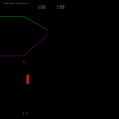 TCS 2220 PE (PUT) 23 November 2026 options price chart analysis Tata Consultancy Services Limited 