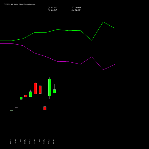 TCS 2240 PE (PUT) 28 April 2026 options price chart analysis Tata Consultancy Services Limited 