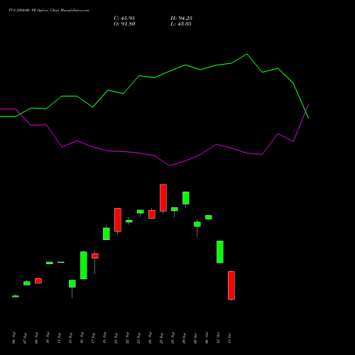 TCS 2260.00 PE (PUT) 27 October 2026 options price chart analysis Tata Consultancy Services Limited 