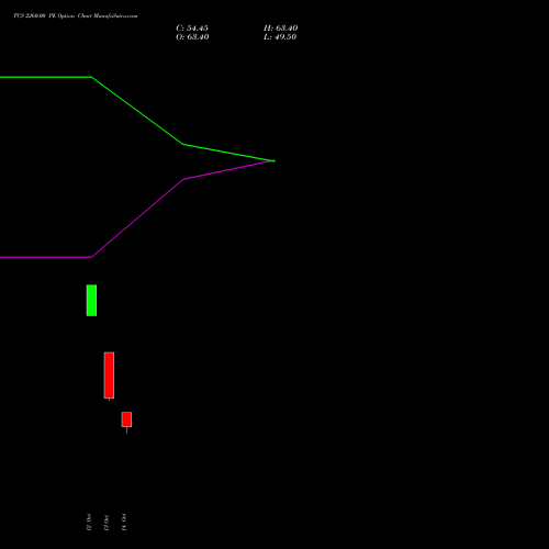 TCS 2260.00 PE (PUT) 23 November 2026 options price chart analysis Tata Consultancy Services Limited 