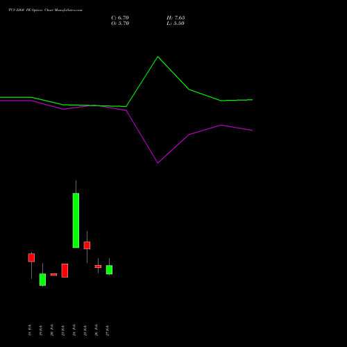 TCS 2260 PE (PUT) 30 March 2026 options price chart analysis Tata Consultancy Services Limited 
