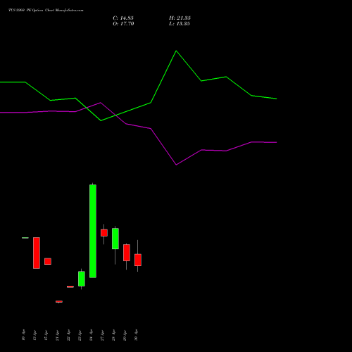 TCS 2260 PE (PUT) 26 May 2026 options price chart analysis Tata Consultancy Services Limited 