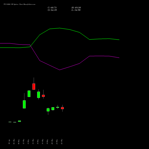 TCS 2260 PE (PUT) 30 June 2026 options price chart analysis Tata Consultancy Services Limited 