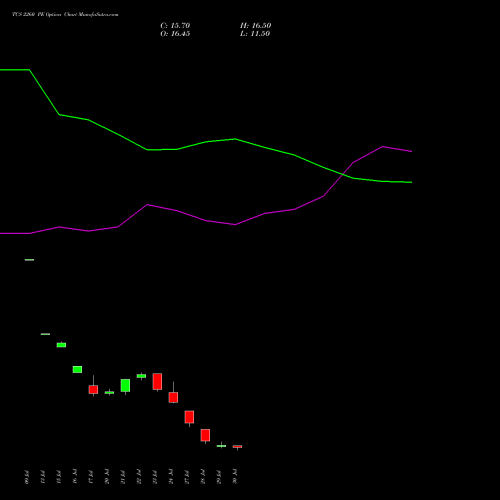 TCS 2260 PE (PUT) 25 August 2026 options price chart analysis Tata Consultancy Services Limited 