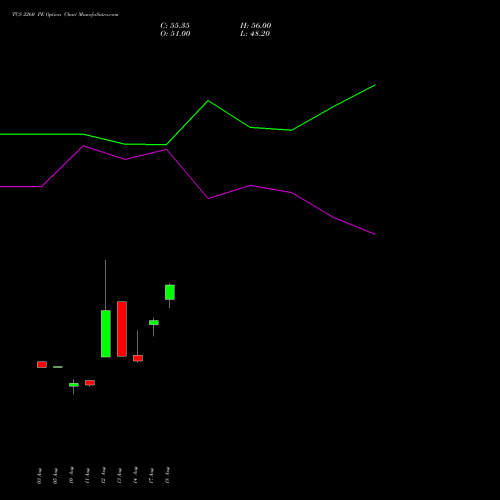 TCS 2260 PE (PUT) 29 September 2026 options price chart analysis Tata Consultancy Services Limited 