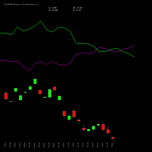 TCS 2280.00 PE (PUT) 28 July 2026 options price chart analysis Tata Consultancy Services Limited 