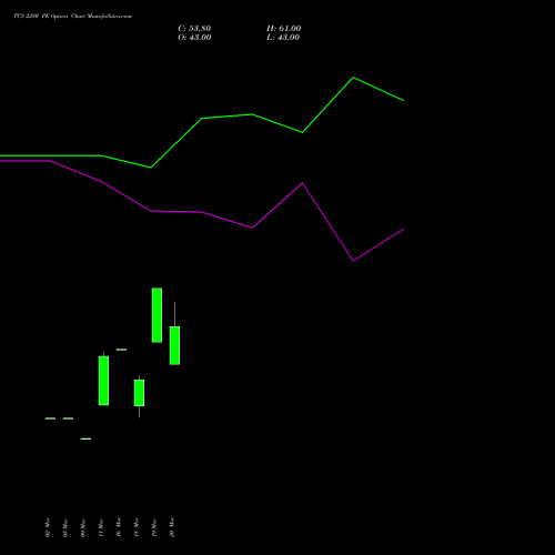 TCS 2280 PE (PUT) 28 April 2026 options price chart analysis Tata Consultancy Services Limited 