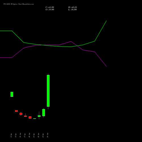 TCS 2280 PE (PUT) 26 May 2026 options price chart analysis Tata Consultancy Services Limited 