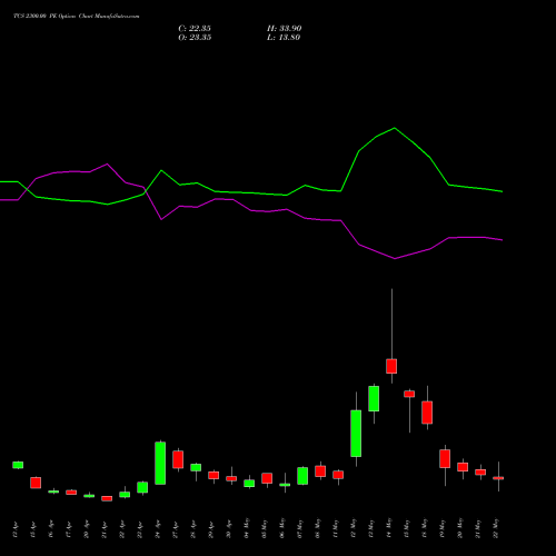 TCS 2300.00 PE (PUT) 26 May 2026 options price chart analysis Tata Consultancy Services Limited 