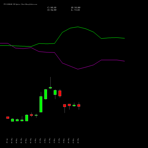 TCS 2300.00 PE (PUT) 30 June 2026 options price chart analysis Tata Consultancy Services Limited 