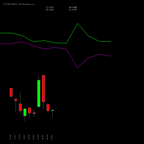 TCS 2300 PE (PUT) 30 March 2026 options price chart analysis Tata Consultancy Services Limited 