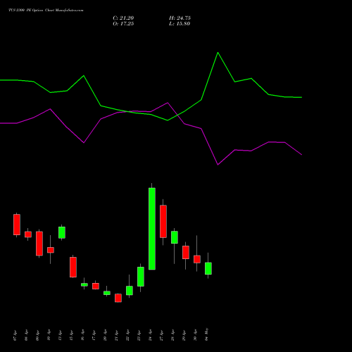 TCS 2300 PE (PUT) 26 May 2026 options price chart analysis Tata Consultancy Services Limited 