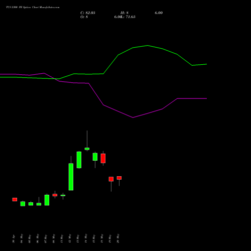 TCS 2300 PE (PUT) 30 June 2026 options price chart analysis Tata Consultancy Services Limited 