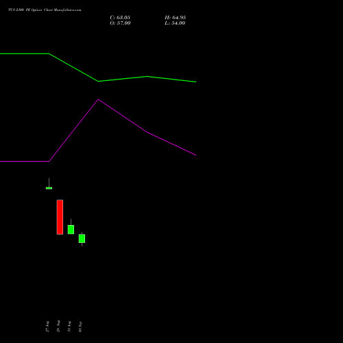 TCS 2300 PE (PUT) 27 October 2026 options price chart analysis Tata Consultancy Services Limited 