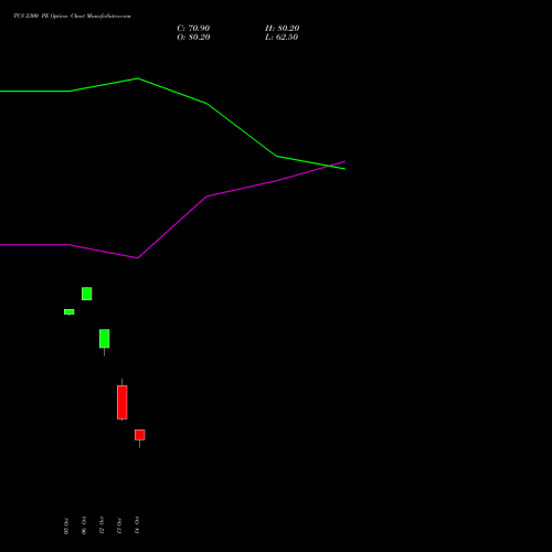 TCS 2300 PE (PUT) 23 November 2026 options price chart analysis Tata Consultancy Services Limited 