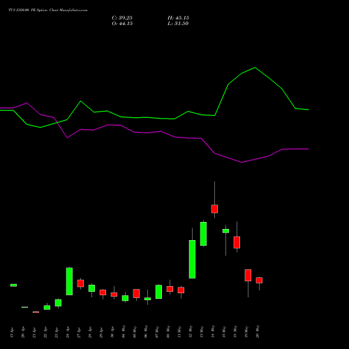 TCS 2320.00 PE (PUT) 26 May 2026 options price chart analysis Tata Consultancy Services Limited 