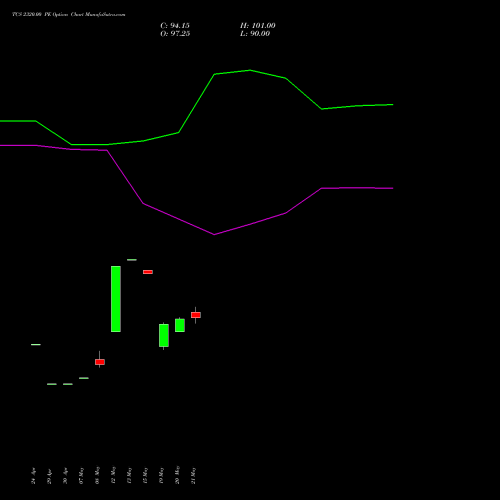 TCS 2320.00 PE (PUT) 30 June 2026 options price chart analysis Tata Consultancy Services Limited 