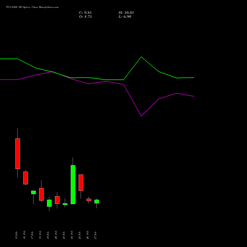 TCS 2320 PE (PUT) 30 March 2026 options price chart analysis Tata Consultancy Services Limited 
