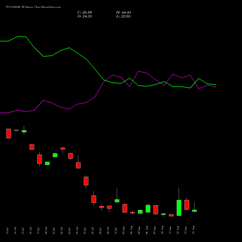 TCS 2340.00 PE (PUT) 25 August 2026 options price chart analysis Tata Consultancy Services Limited 