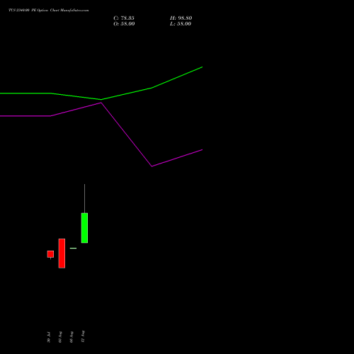 TCS 2340.00 PE (PUT) 29 September 2026 options price chart analysis Tata Consultancy Services Limited 