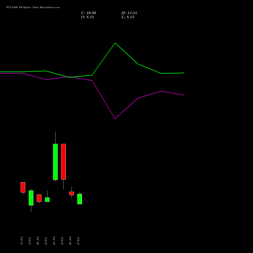 TCS 2340 PE (PUT) 30 March 2026 options price chart analysis Tata Consultancy Services Limited 