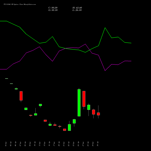 TCS 2340 PE (PUT) 26 May 2026 options price chart analysis Tata Consultancy Services Limited 