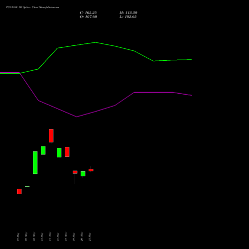 TCS 2340 PE (PUT) 30 June 2026 options price chart analysis Tata Consultancy Services Limited 