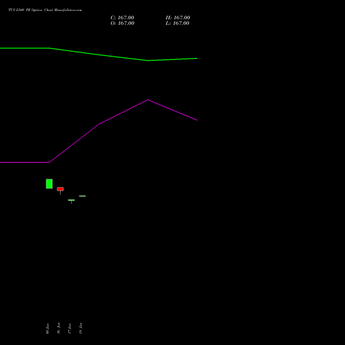 TCS 2340 PE (PUT) 28 July 2026 options price chart analysis Tata Consultancy Services Limited 