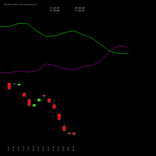 TCS 2340 PE (PUT) 25 August 2026 options price chart analysis Tata Consultancy Services Limited 