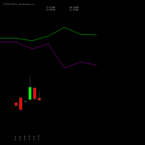 TCS 2340 PE (PUT) 29 September 2026 options price chart analysis Tata Consultancy Services Limited 