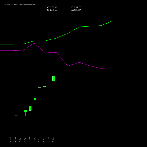 TCS 2340 PE (PUT) 27 October 2026 options price chart analysis Tata Consultancy Services Limited 