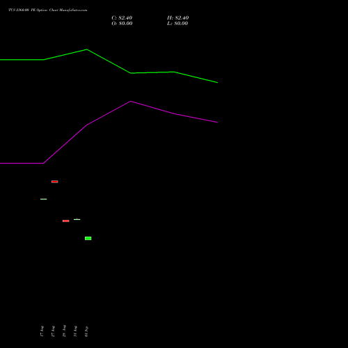 TCS 2360.00 PE (PUT) 27 October 2026 options price chart analysis Tata Consultancy Services Limited 