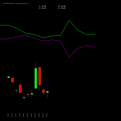 TCS 2380 PE (PUT) 30 March 2026 options price chart analysis Tata Consultancy Services Limited 