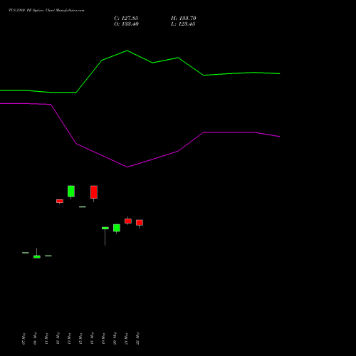 TCS 2380 PE (PUT) 30 June 2026 options price chart analysis Tata Consultancy Services Limited 