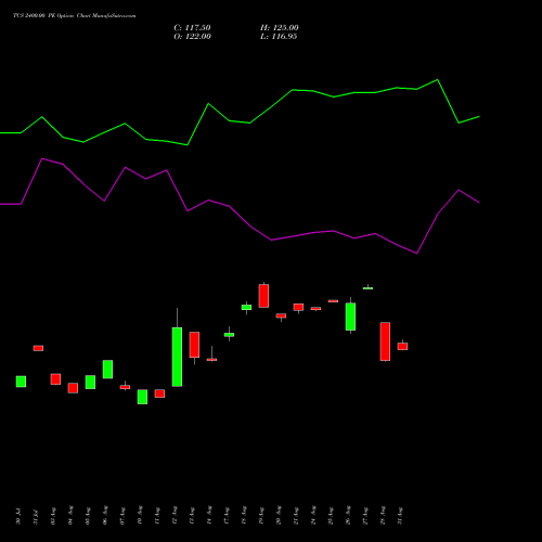 TCS 2400.00 PE (PUT) 27 October 2026 options price chart analysis Tata Consultancy Services Limited 