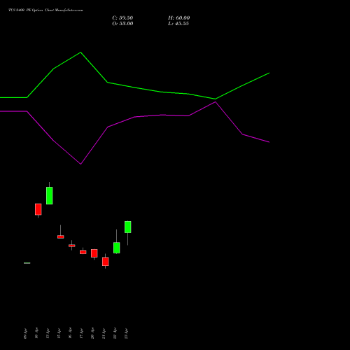 TCS 2400 PE (PUT) 30 June 2026 options price chart analysis Tata Consultancy Services Limited 