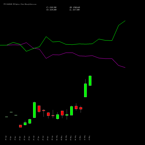 TCS 2420.00 PE (PUT) 26 May 2026 options price chart analysis Tata Consultancy Services Limited 
