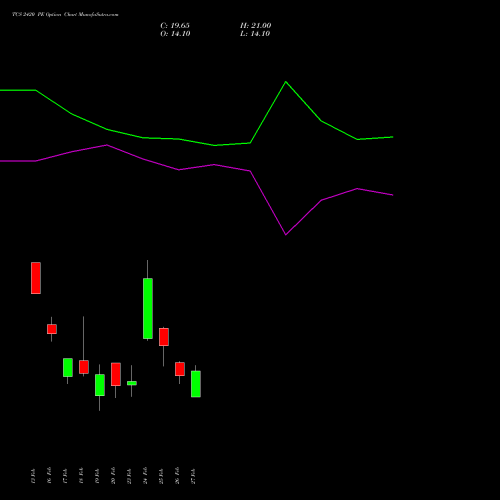 TCS 2420 PE (PUT) 30 March 2026 options price chart analysis Tata Consultancy Services Limited 