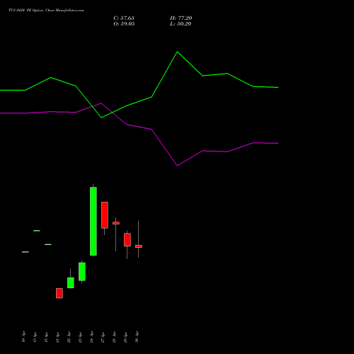 TCS 2420 PE (PUT) 26 May 2026 options price chart analysis Tata Consultancy Services Limited 