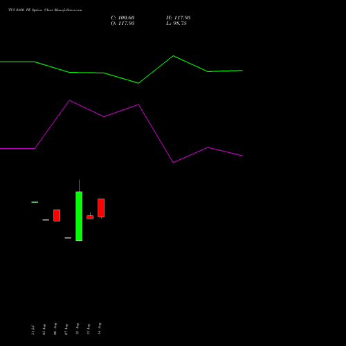 TCS 2420 PE (PUT) 29 September 2026 options price chart analysis Tata Consultancy Services Limited 