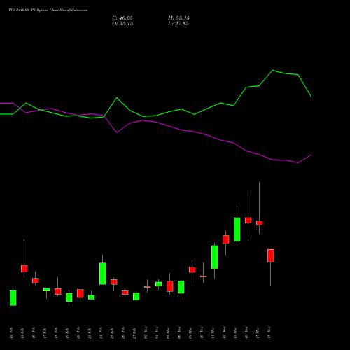 TCS 2440.00 PE (PUT) 30 March 2026 options price chart analysis Tata Consultancy Services Limited 