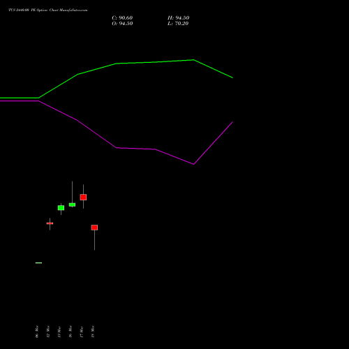 TCS 2440.00 PE (PUT) 28 April 2026 options price chart analysis Tata Consultancy Services Limited 
