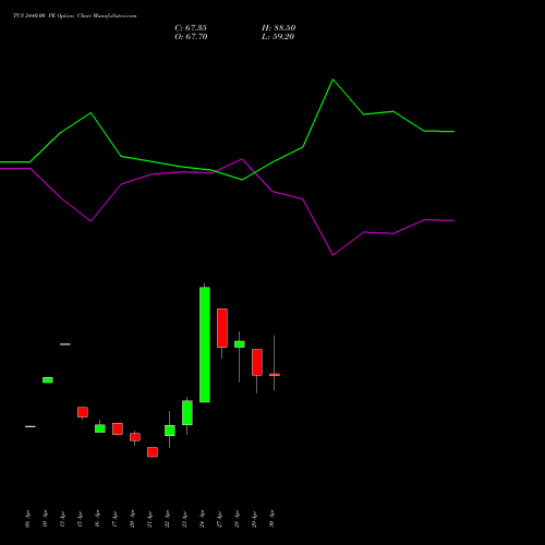 TCS 2440.00 PE (PUT) 26 May 2026 options price chart analysis Tata Consultancy Services Limited 