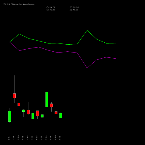 TCS 2440 PE (PUT) 30 March 2026 options price chart analysis Tata Consultancy Services Limited 
