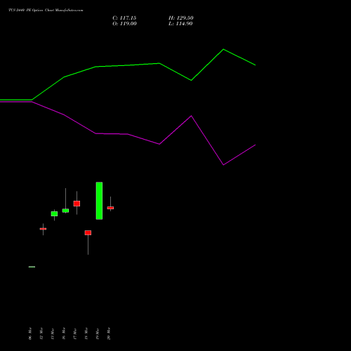 TCS 2440 PE (PUT) 28 April 2026 options price chart analysis Tata Consultancy Services Limited 