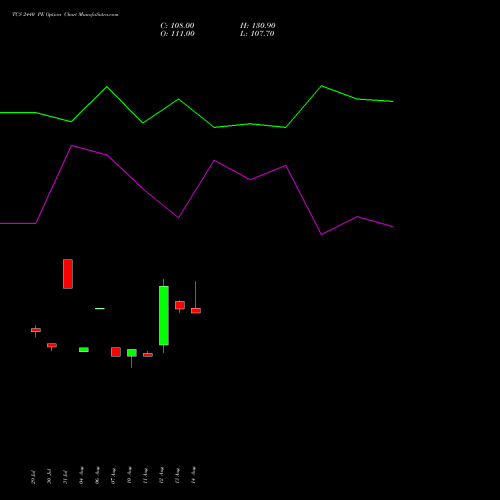 TCS 2440 PE (PUT) 29 September 2026 options price chart analysis Tata Consultancy Services Limited 