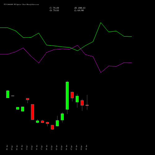 TCS 2460.00 PE (PUT) 26 May 2026 options price chart analysis Tata Consultancy Services Limited 