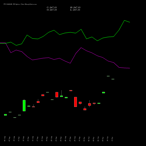 TCS 2460.00 PE (PUT) 29 September 2026 options price chart analysis Tata Consultancy Services Limited 