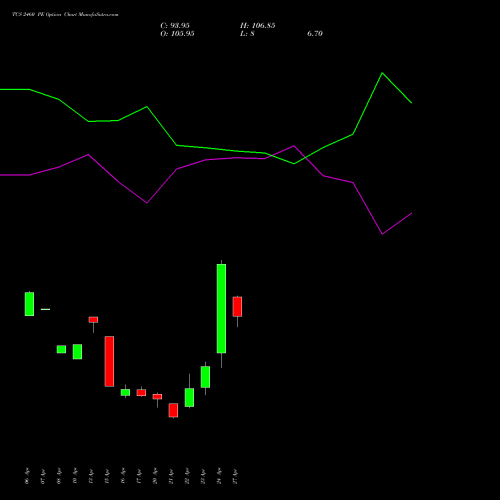 TCS 2460 PE (PUT) 26 May 2026 options price chart analysis Tata Consultancy Services Limited 