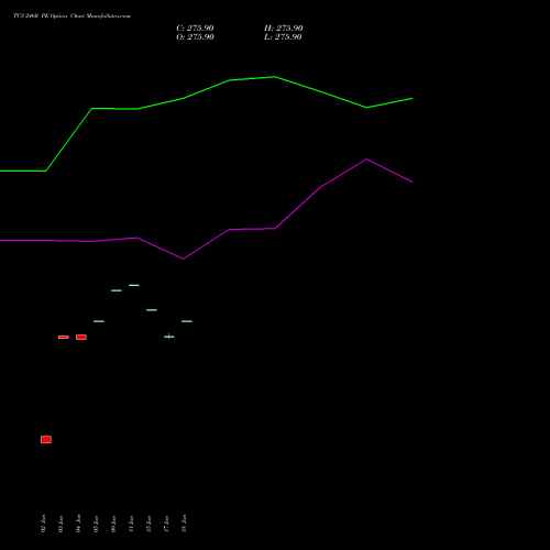 TCS 2460 PE (PUT) 28 July 2026 options price chart analysis Tata Consultancy Services Limited 